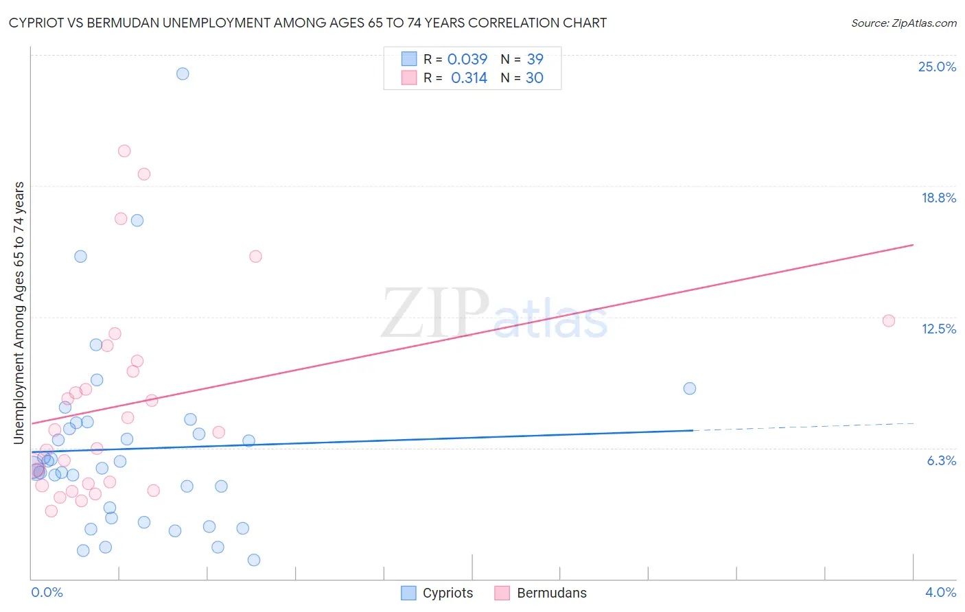 Cypriot vs Bermudan Unemployment Among Ages 65 to 74 years