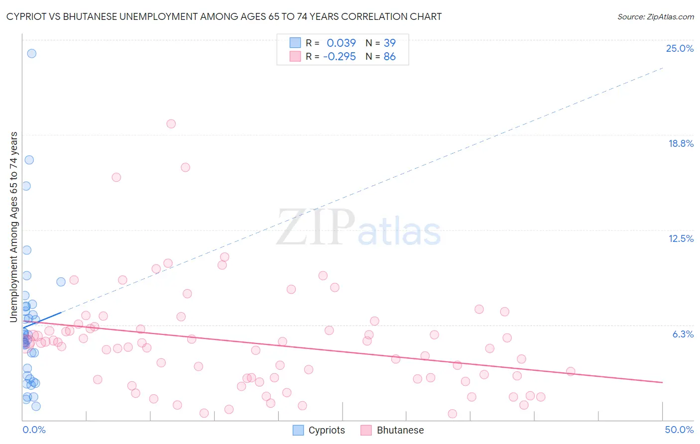 Cypriot vs Bhutanese Unemployment Among Ages 65 to 74 years