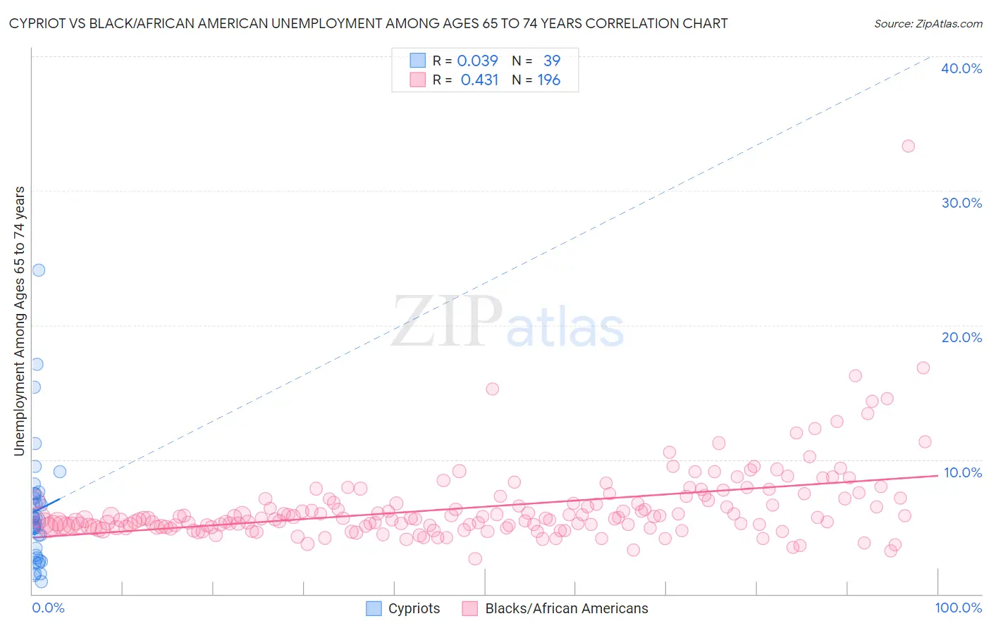 Cypriot vs Black/African American Unemployment Among Ages 65 to 74 years