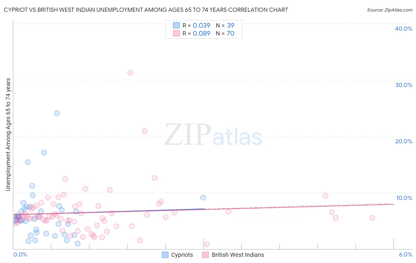 Cypriot vs British West Indian Unemployment Among Ages 65 to 74 years