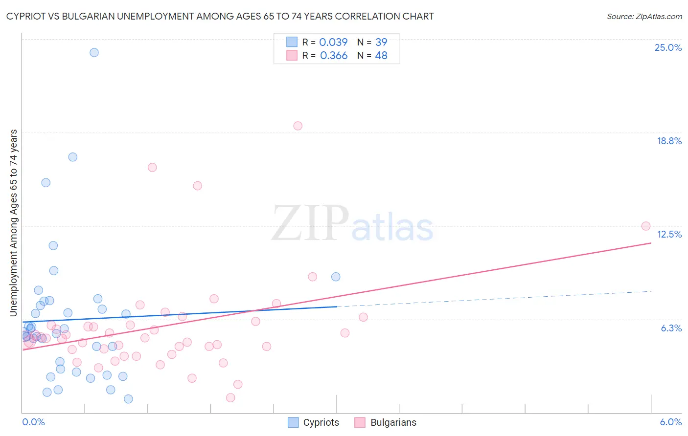 Cypriot vs Bulgarian Unemployment Among Ages 65 to 74 years