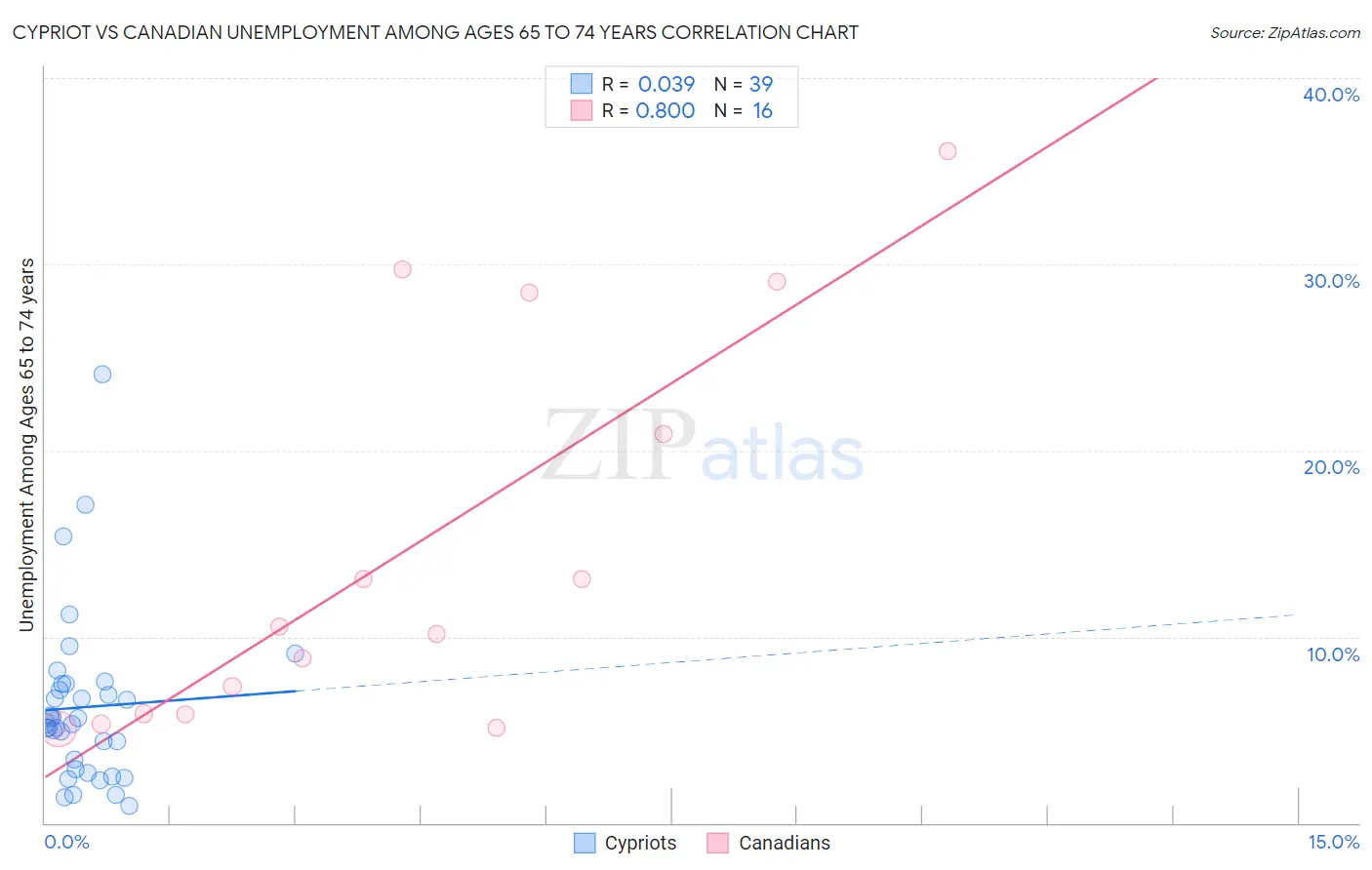 Cypriot vs Canadian Unemployment Among Ages 65 to 74 years