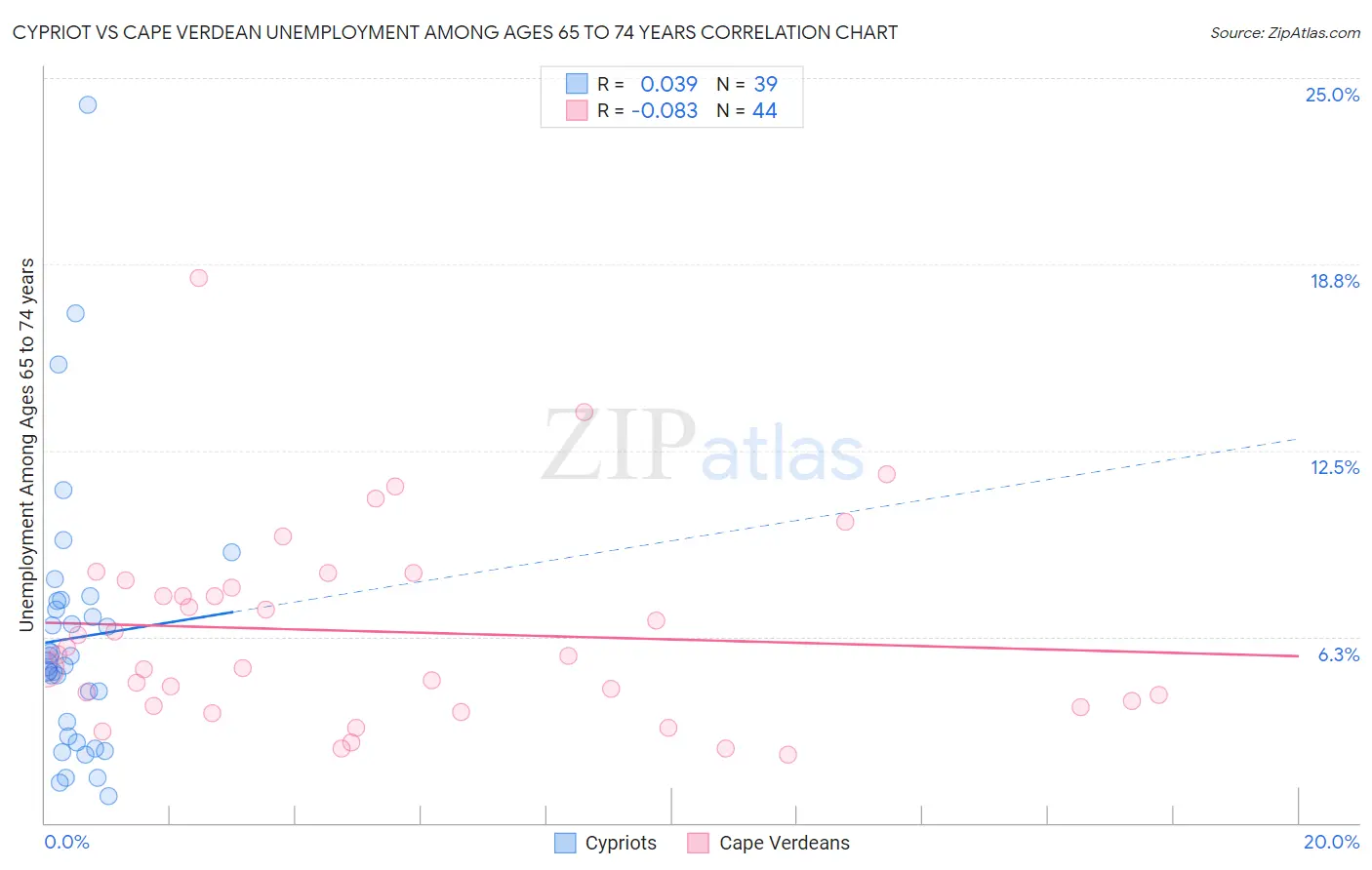 Cypriot vs Cape Verdean Unemployment Among Ages 65 to 74 years