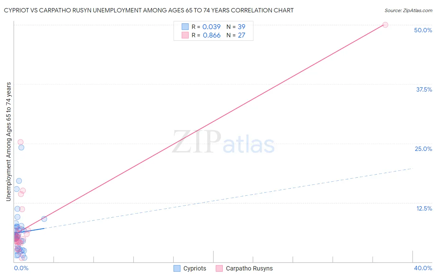 Cypriot vs Carpatho Rusyn Unemployment Among Ages 65 to 74 years