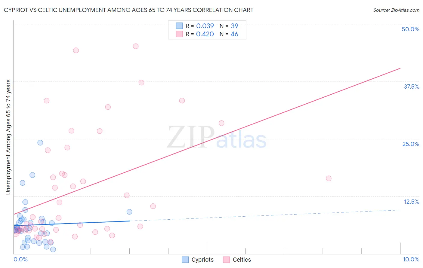 Cypriot vs Celtic Unemployment Among Ages 65 to 74 years