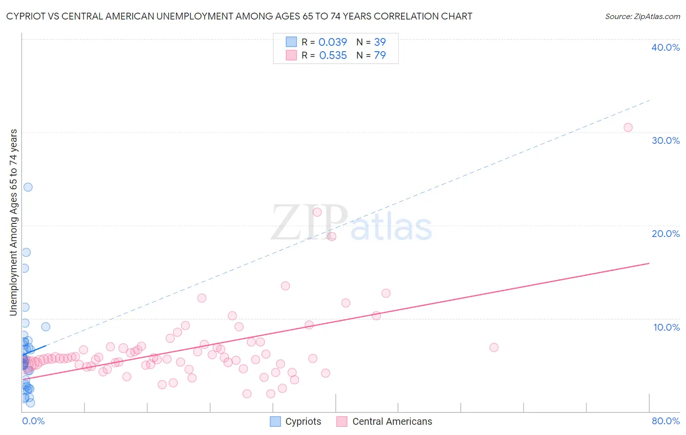 Cypriot vs Central American Unemployment Among Ages 65 to 74 years