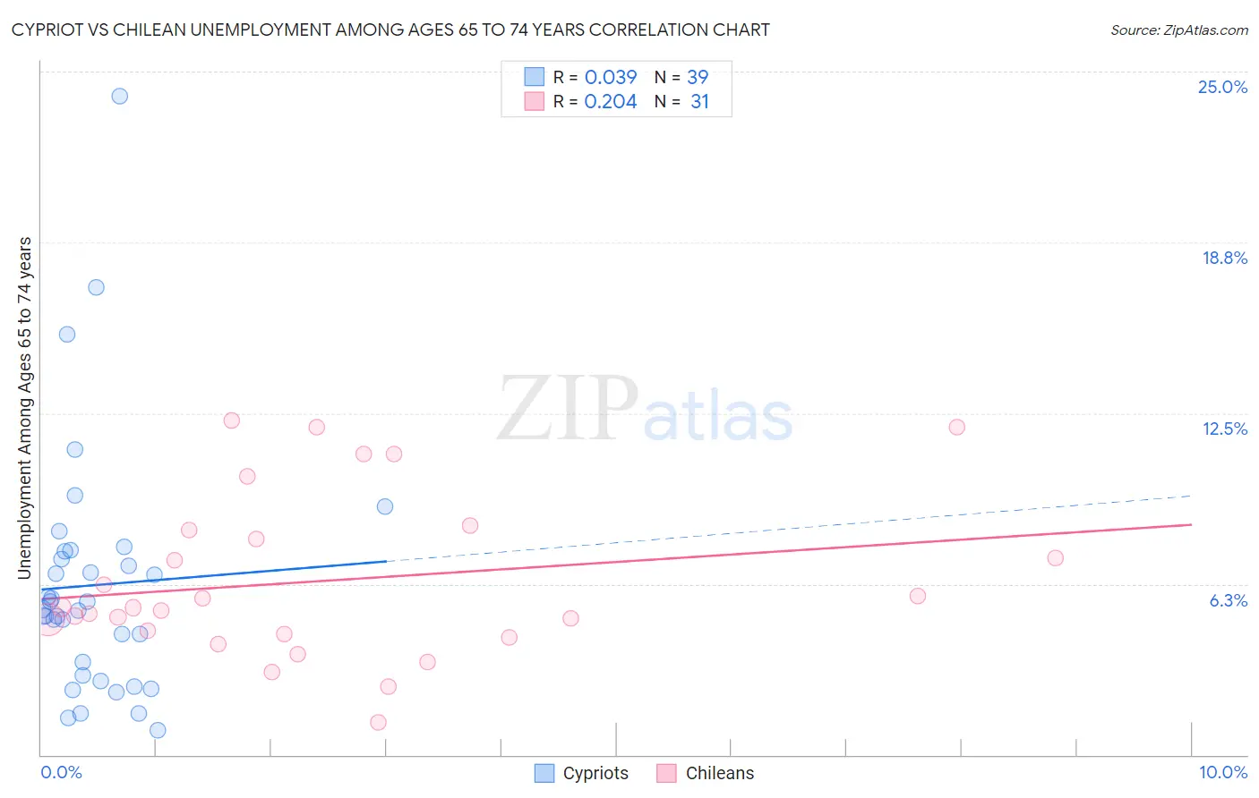 Cypriot vs Chilean Unemployment Among Ages 65 to 74 years