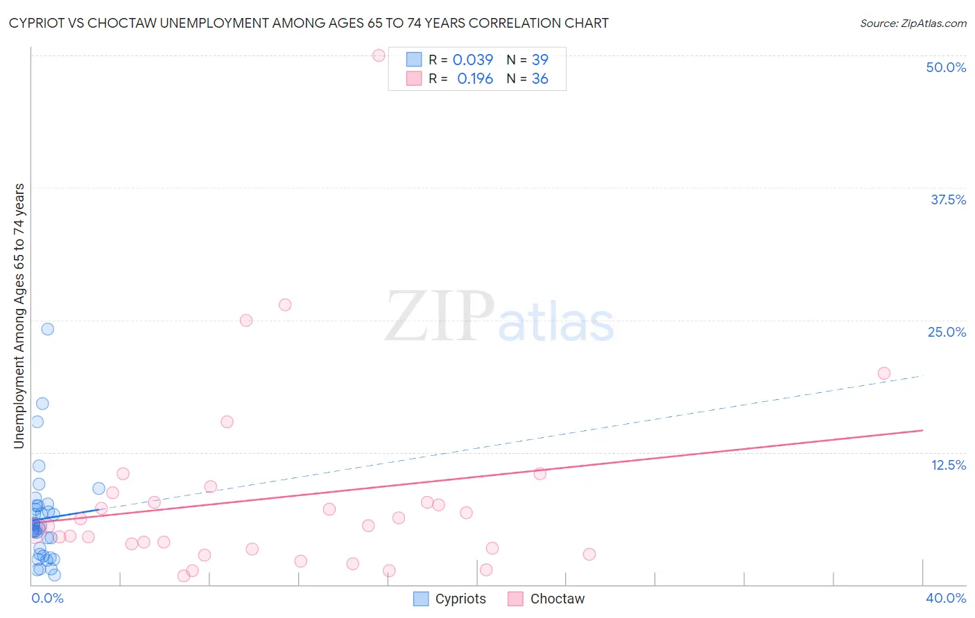 Cypriot vs Choctaw Unemployment Among Ages 65 to 74 years