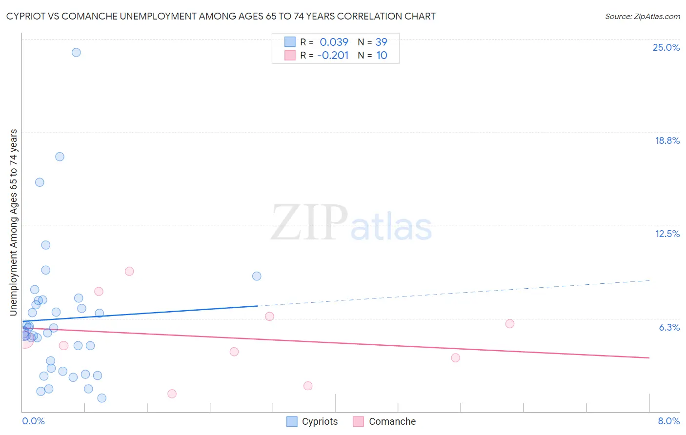 Cypriot vs Comanche Unemployment Among Ages 65 to 74 years
