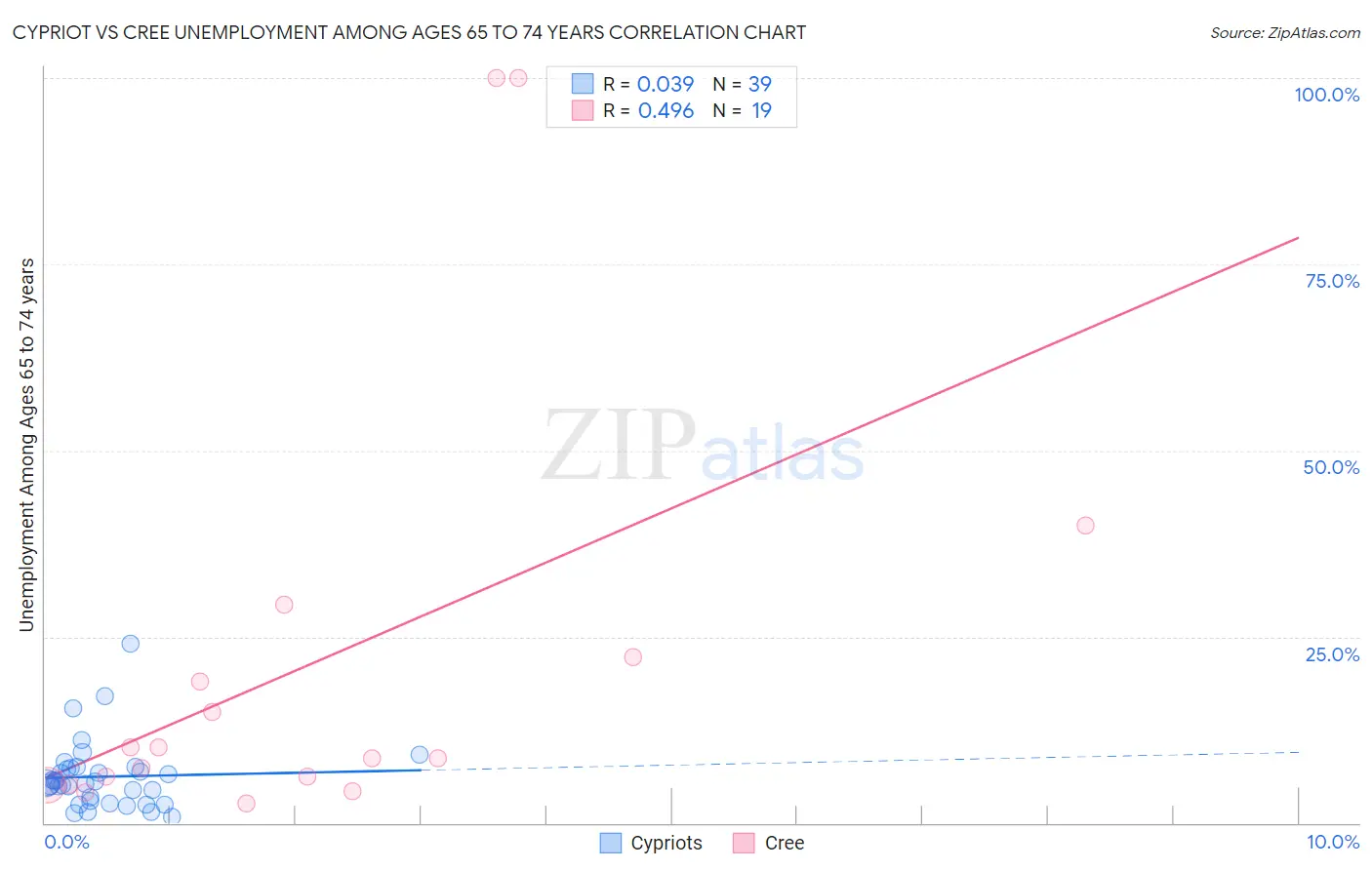 Cypriot vs Cree Unemployment Among Ages 65 to 74 years