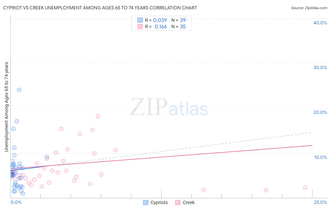 Cypriot vs Creek Unemployment Among Ages 65 to 74 years