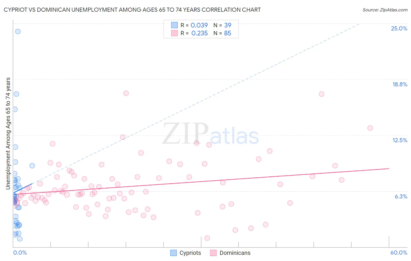 Cypriot vs Dominican Unemployment Among Ages 65 to 74 years