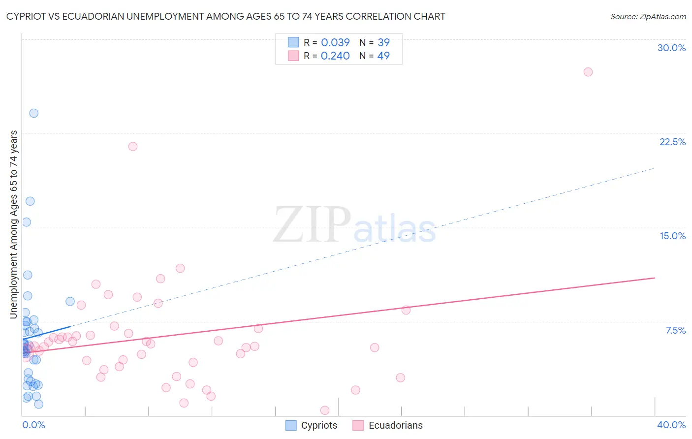 Cypriot vs Ecuadorian Unemployment Among Ages 65 to 74 years
