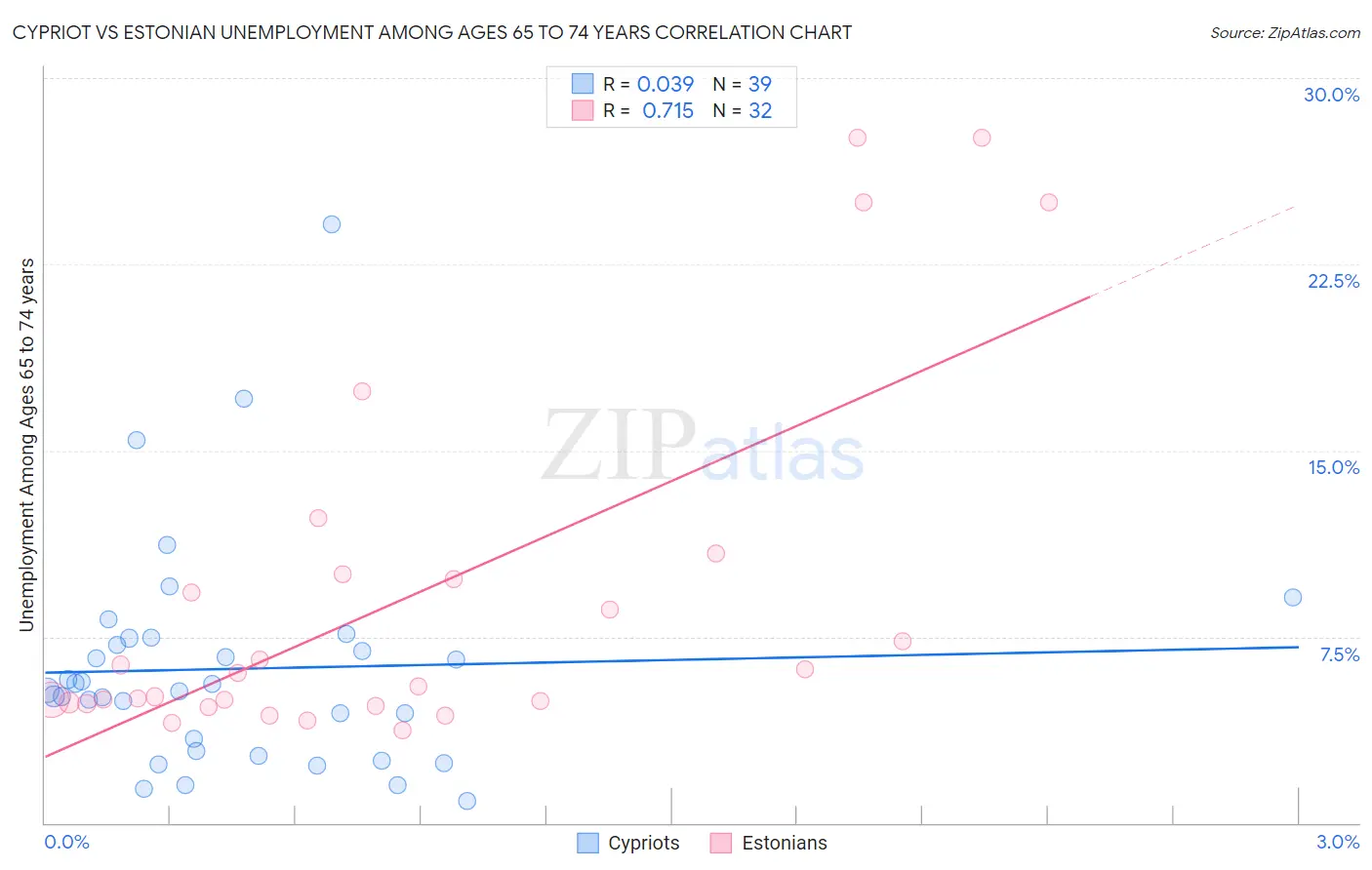 Cypriot vs Estonian Unemployment Among Ages 65 to 74 years