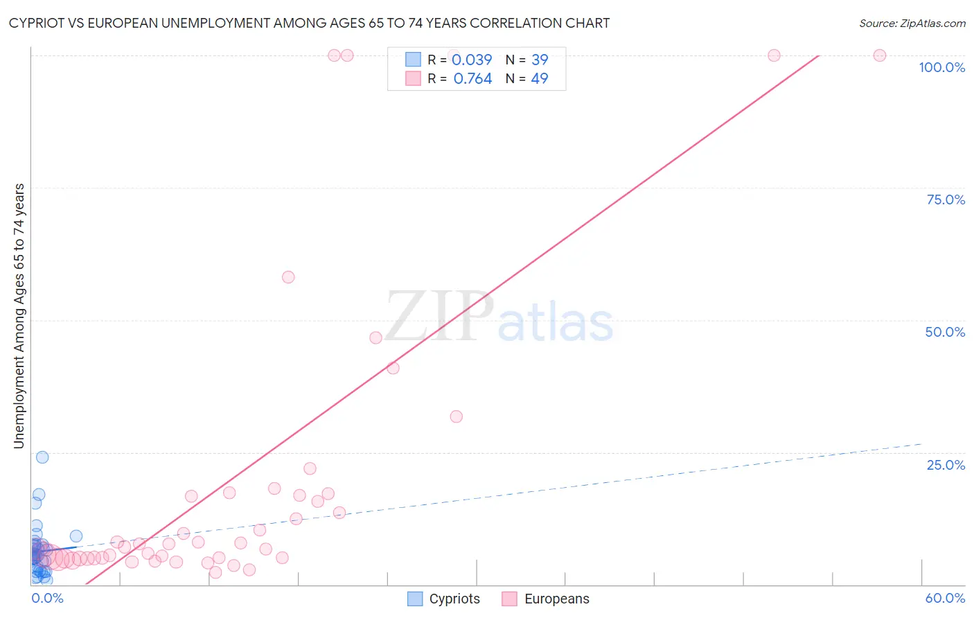 Cypriot vs European Unemployment Among Ages 65 to 74 years