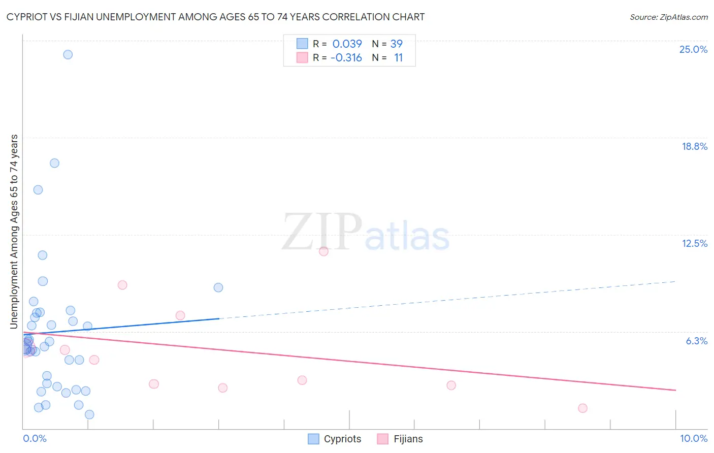 Cypriot vs Fijian Unemployment Among Ages 65 to 74 years