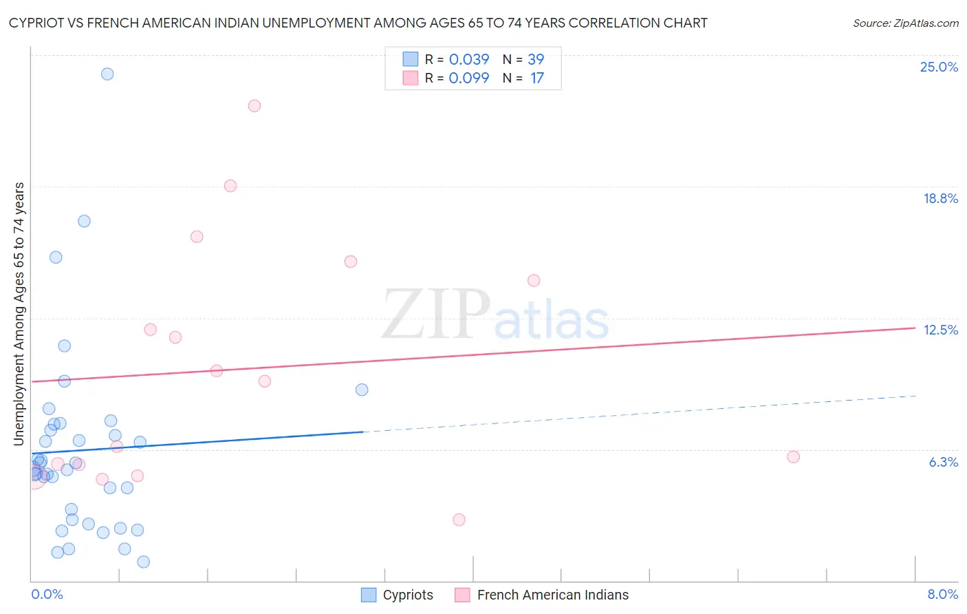 Cypriot vs French American Indian Unemployment Among Ages 65 to 74 years