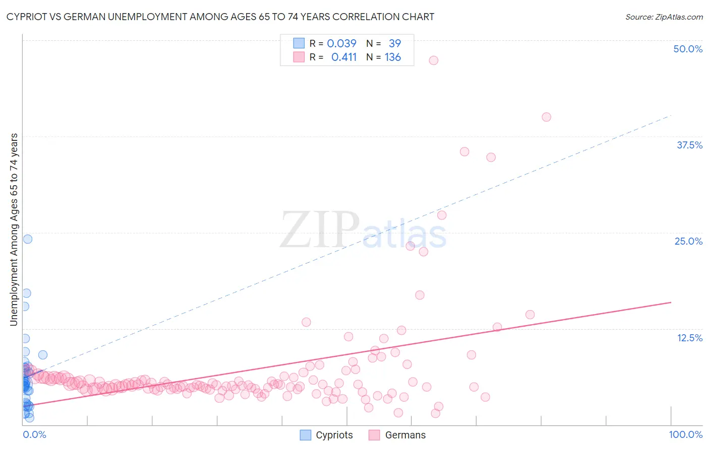 Cypriot vs German Unemployment Among Ages 65 to 74 years