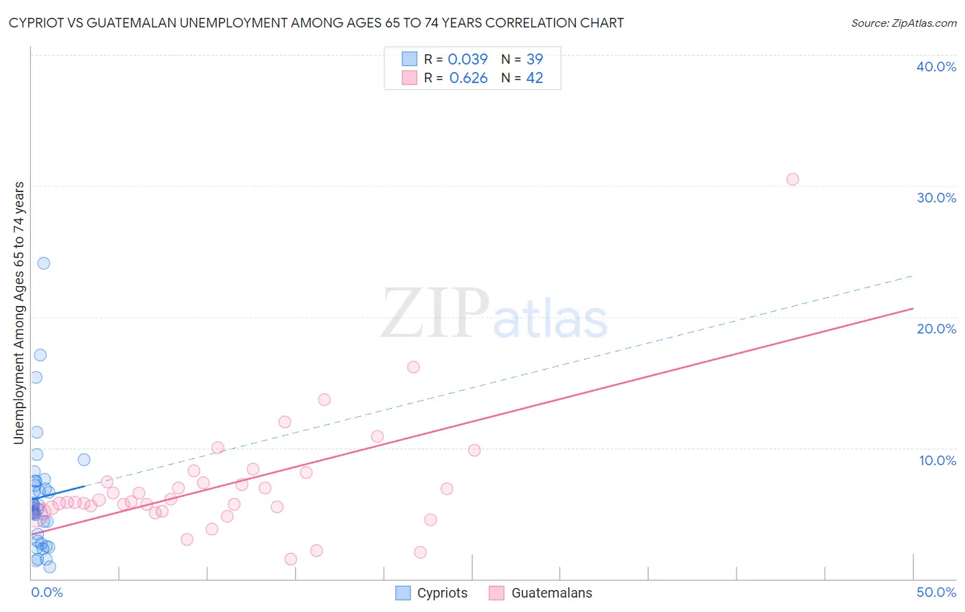 Cypriot vs Guatemalan Unemployment Among Ages 65 to 74 years