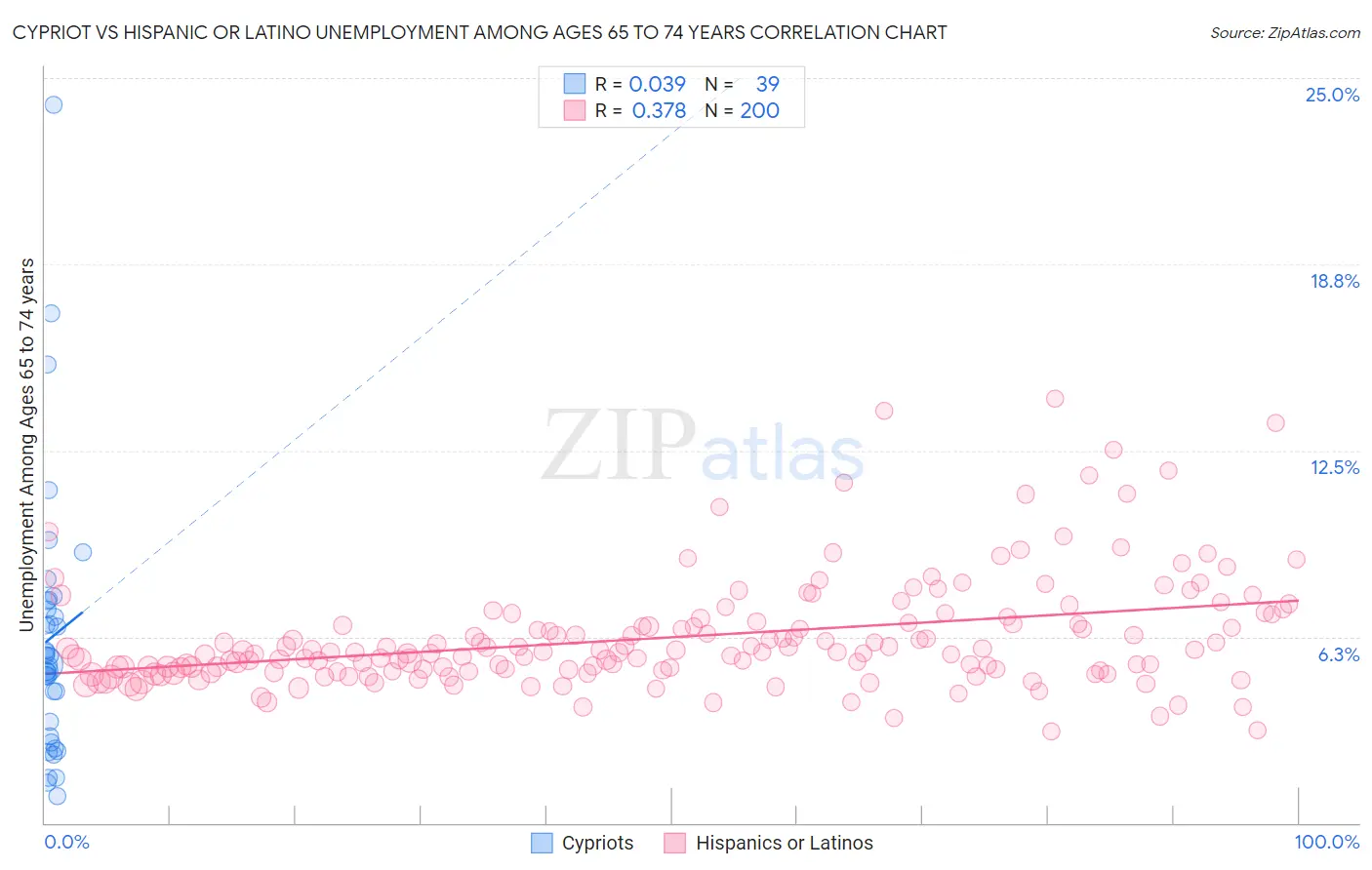 Cypriot vs Hispanic or Latino Unemployment Among Ages 65 to 74 years