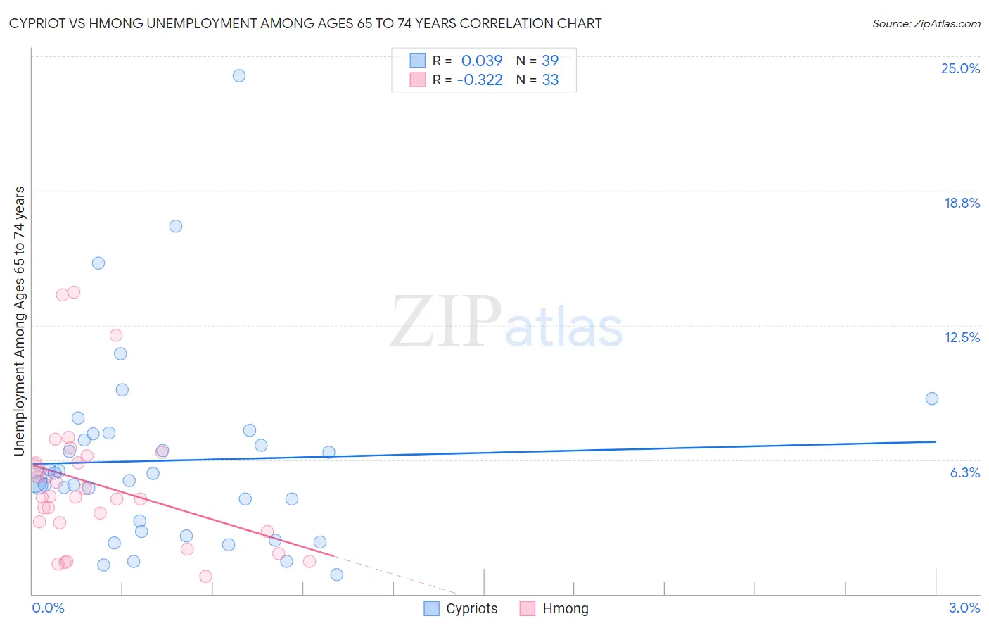 Cypriot vs Hmong Unemployment Among Ages 65 to 74 years