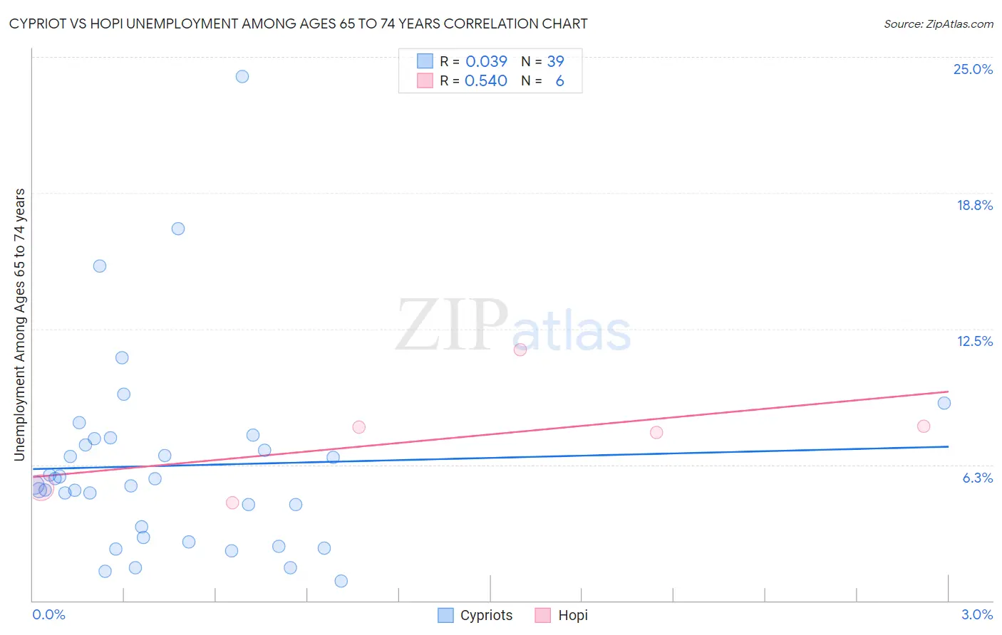 Cypriot vs Hopi Unemployment Among Ages 65 to 74 years