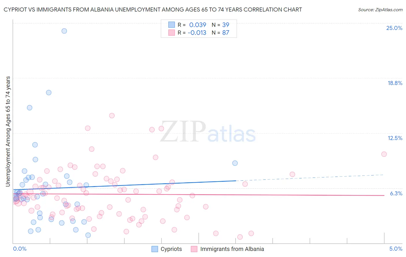 Cypriot vs Immigrants from Albania Unemployment Among Ages 65 to 74 years
