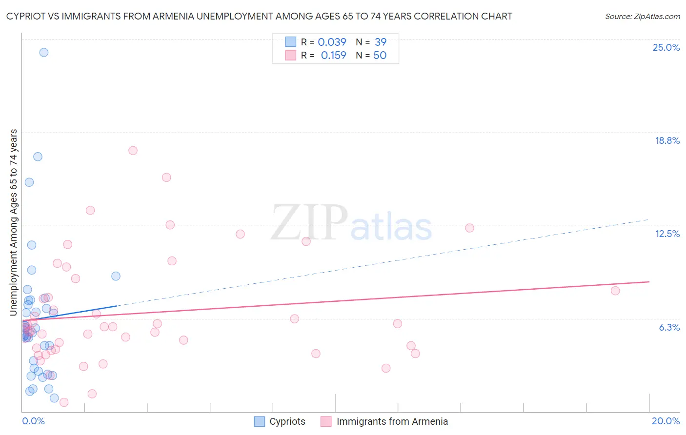 Cypriot vs Immigrants from Armenia Unemployment Among Ages 65 to 74 years