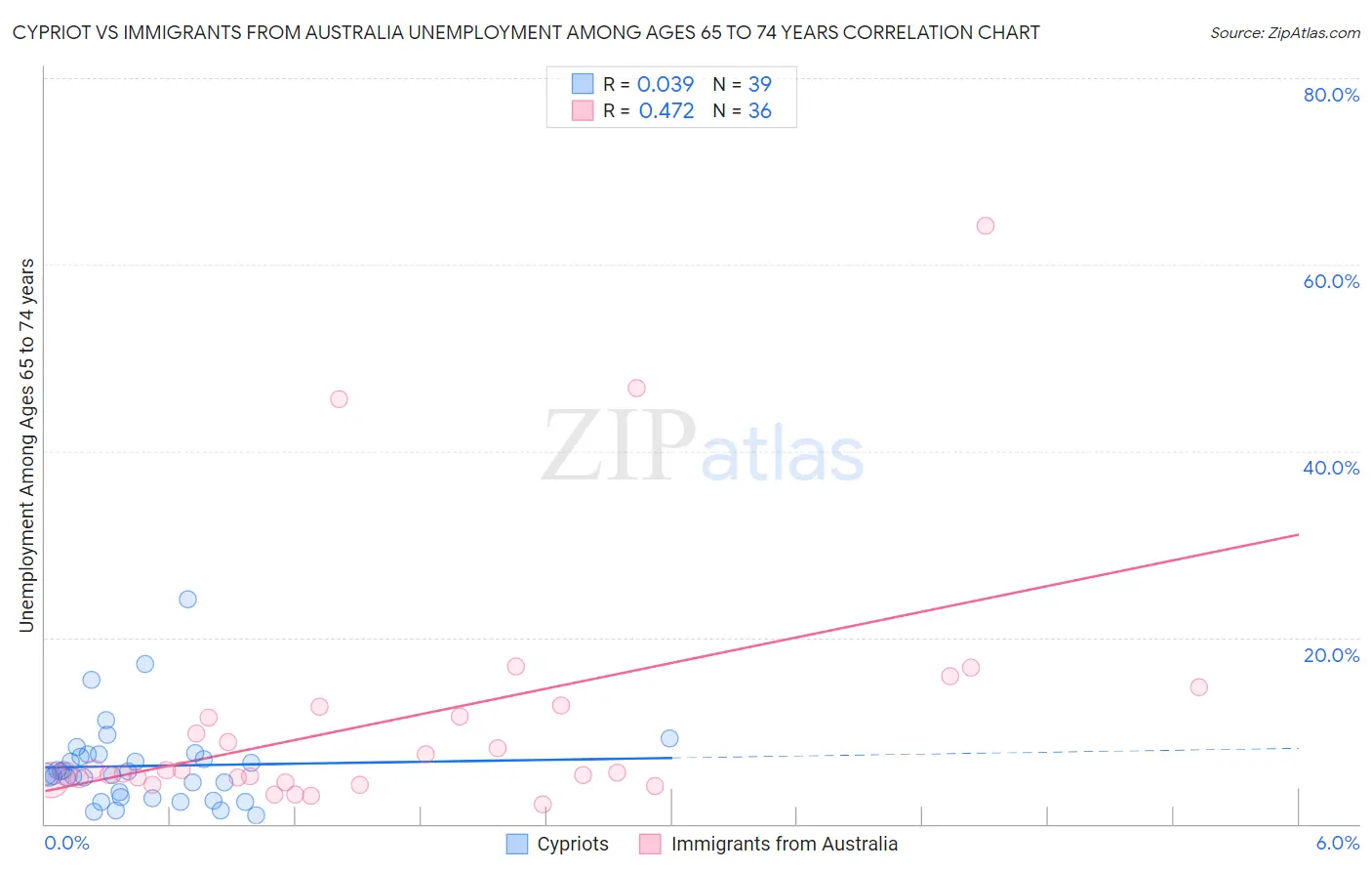 Cypriot vs Immigrants from Australia Unemployment Among Ages 65 to 74 years
