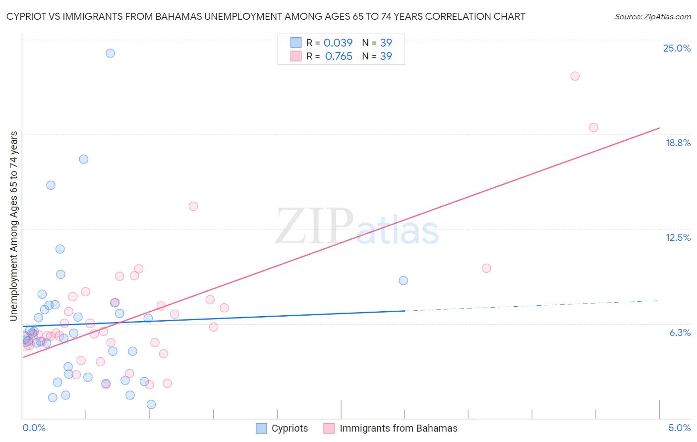 Cypriot vs Immigrants from Bahamas Unemployment Among Ages 65 to 74 years