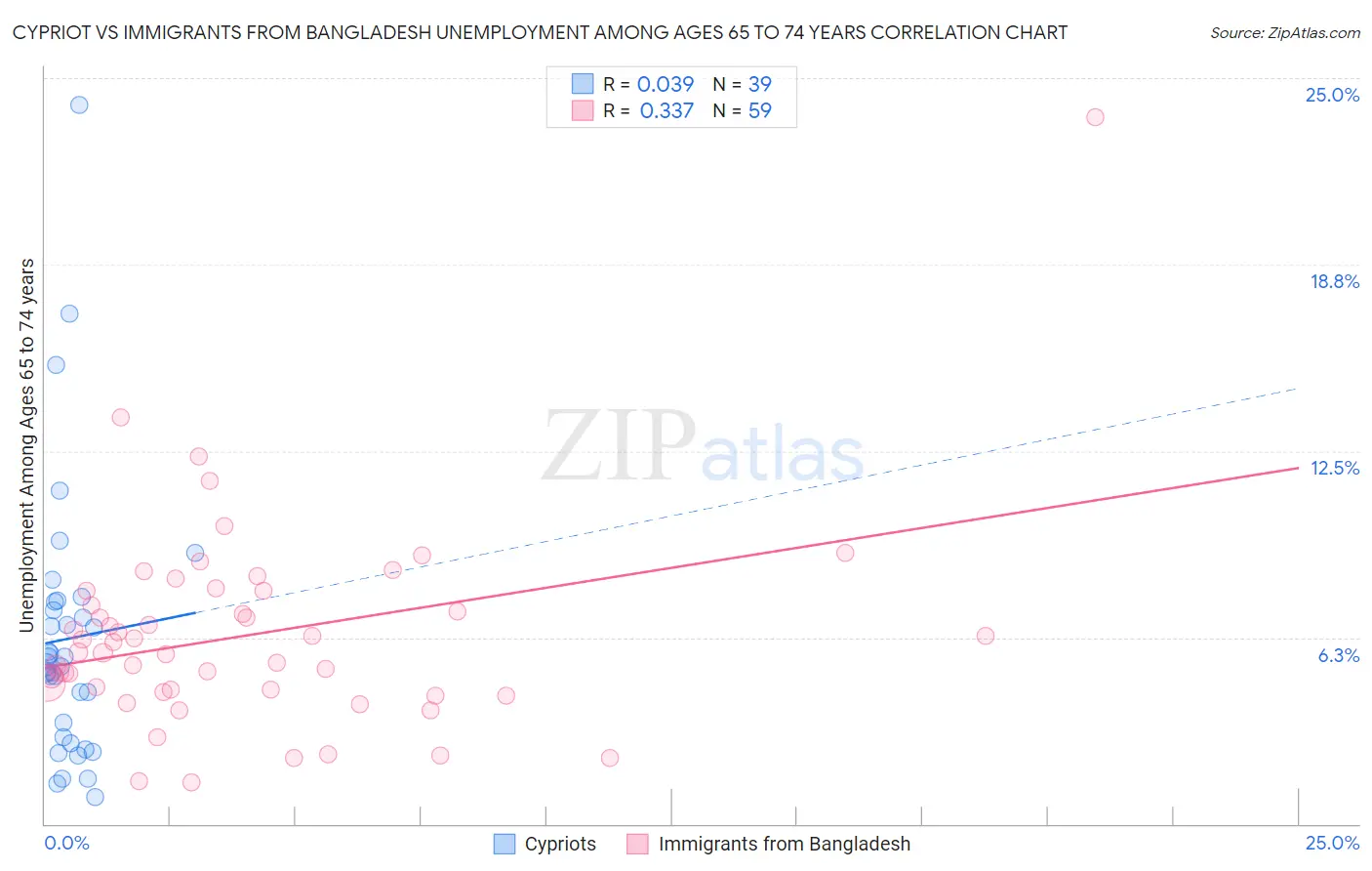 Cypriot vs Immigrants from Bangladesh Unemployment Among Ages 65 to 74 years