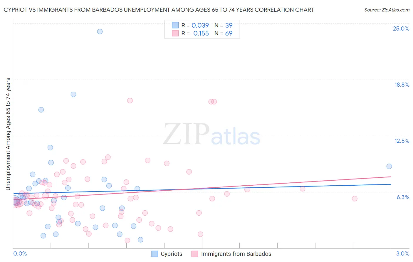 Cypriot vs Immigrants from Barbados Unemployment Among Ages 65 to 74 years