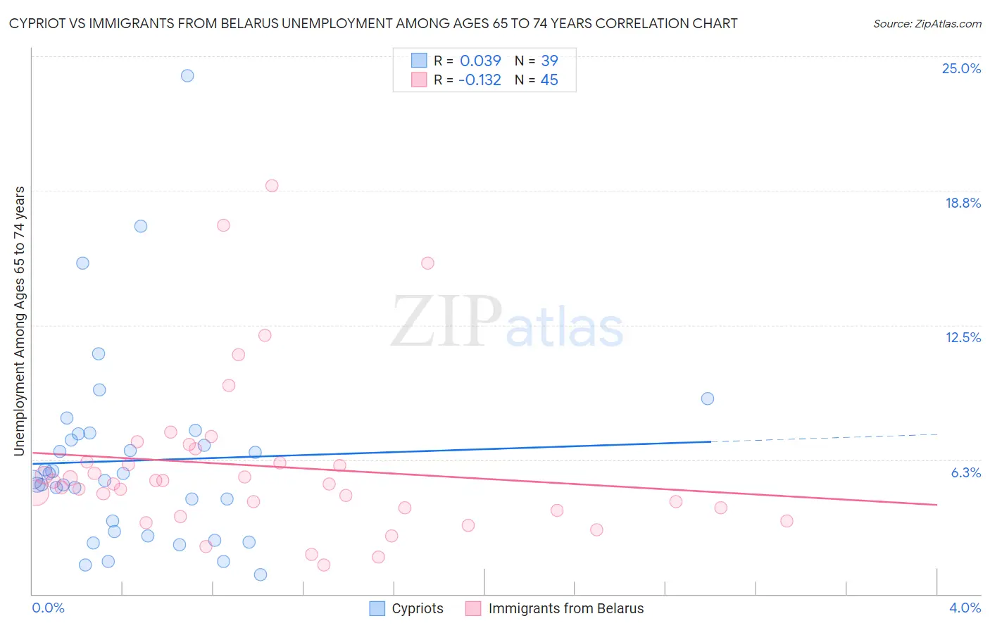 Cypriot vs Immigrants from Belarus Unemployment Among Ages 65 to 74 years