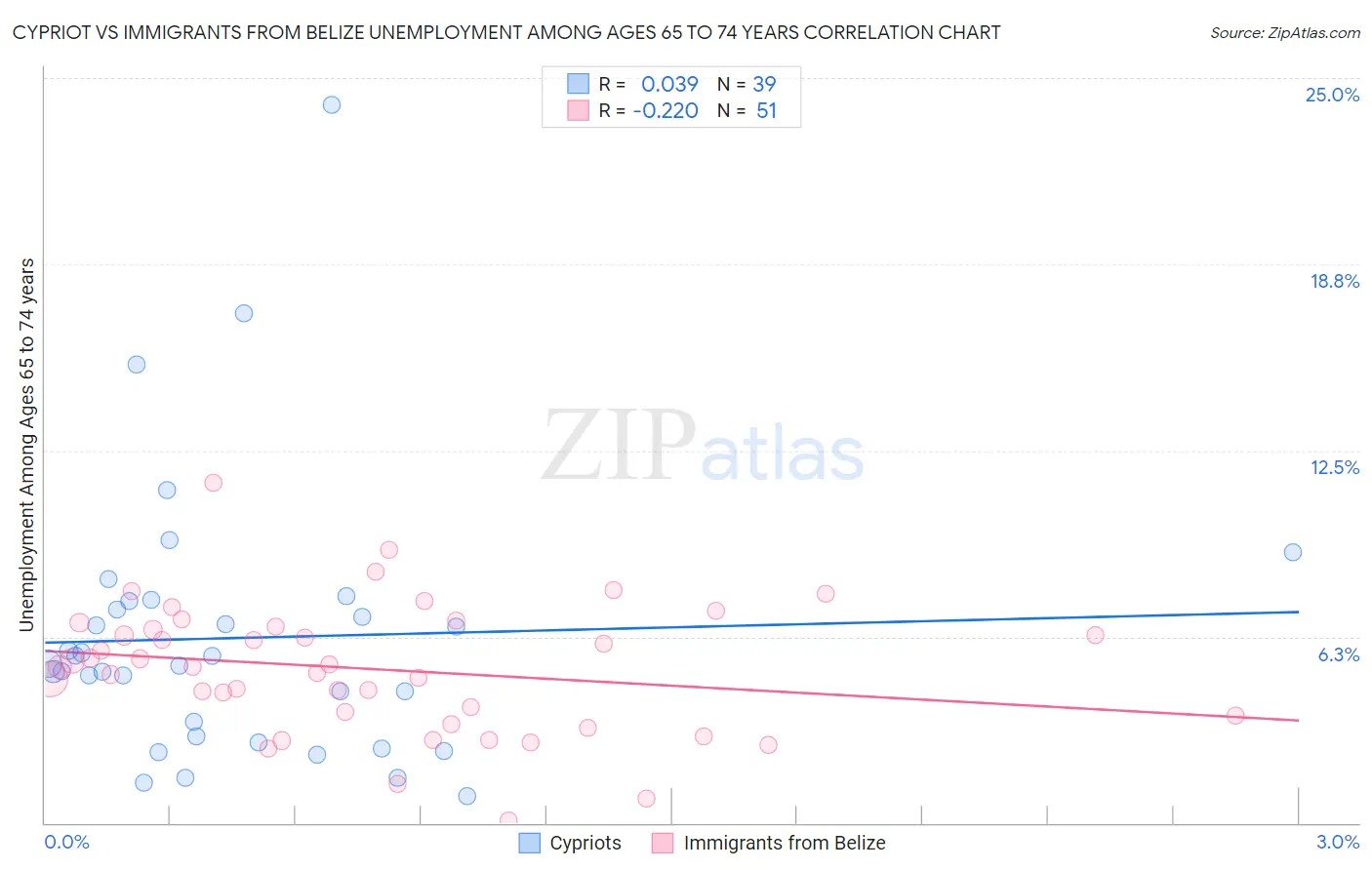 Cypriot vs Immigrants from Belize Unemployment Among Ages 65 to 74 years