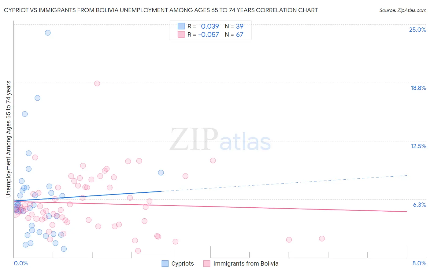 Cypriot vs Immigrants from Bolivia Unemployment Among Ages 65 to 74 years