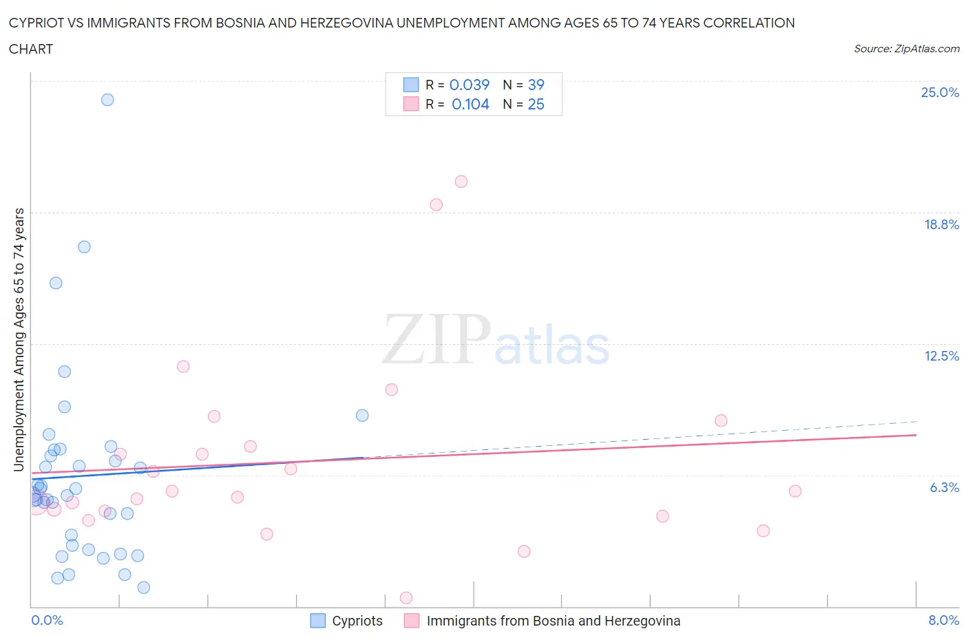 Cypriot vs Immigrants from Bosnia and Herzegovina Unemployment Among Ages 65 to 74 years