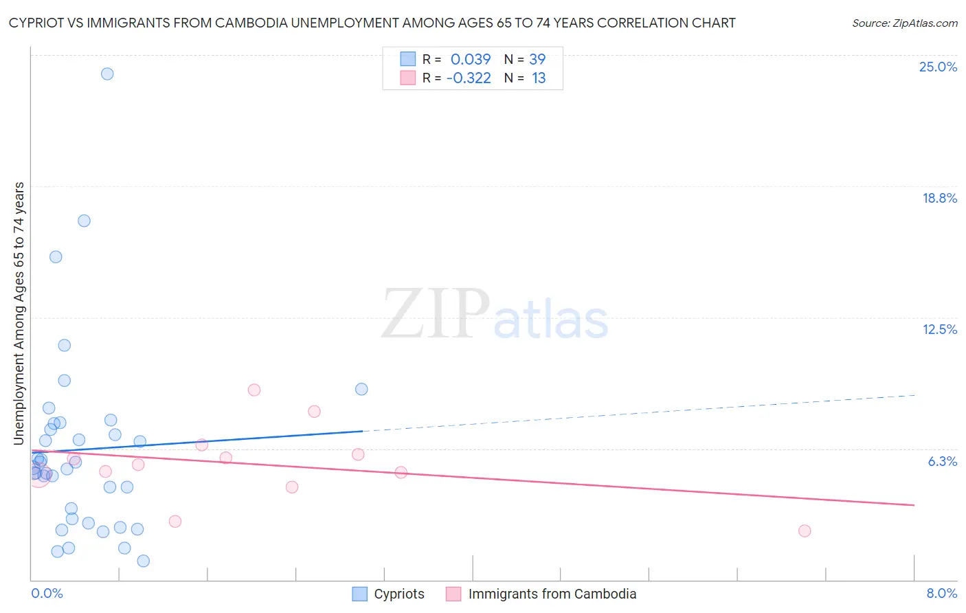 Cypriot vs Immigrants from Cambodia Unemployment Among Ages 65 to 74 years