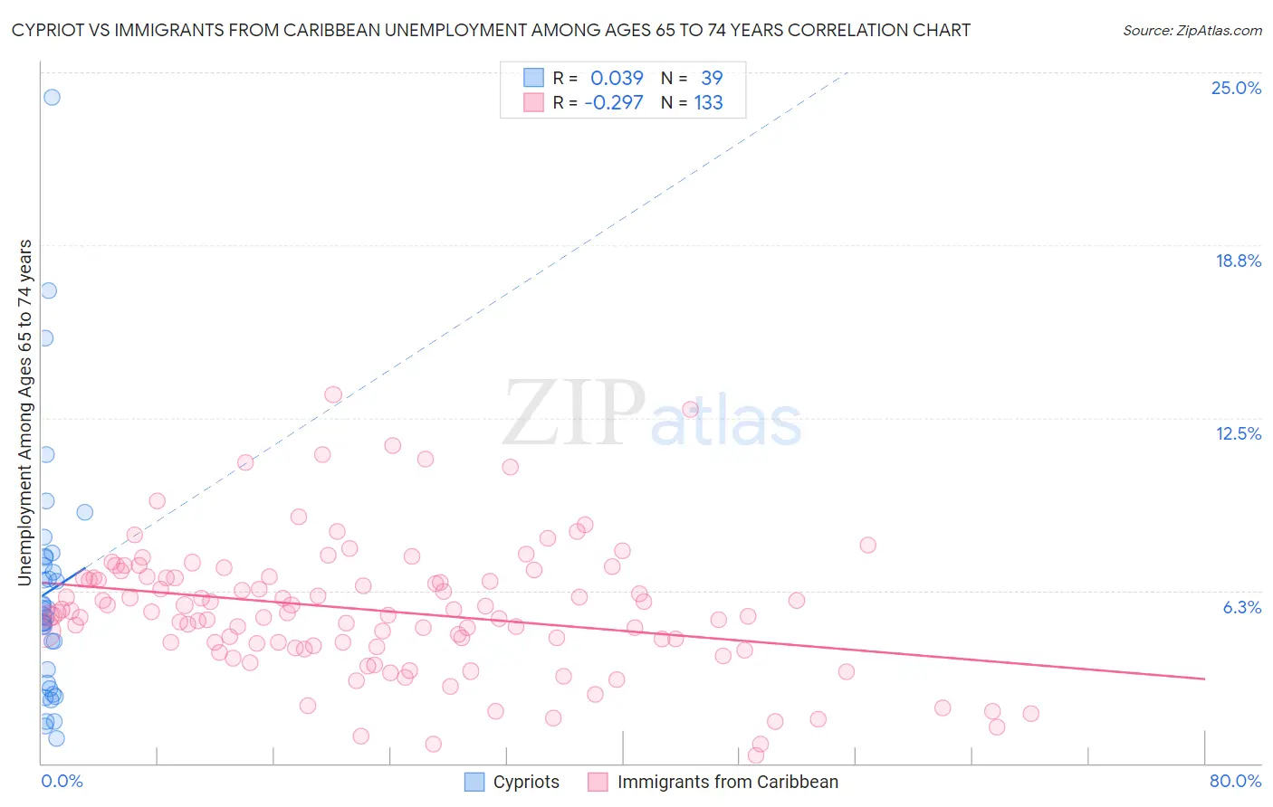 Cypriot vs Immigrants from Caribbean Unemployment Among Ages 65 to 74 years