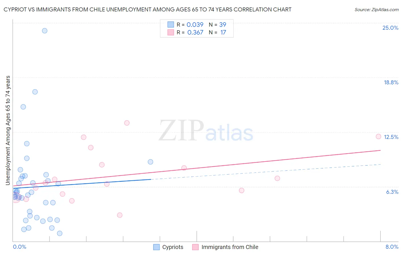 Cypriot vs Immigrants from Chile Unemployment Among Ages 65 to 74 years