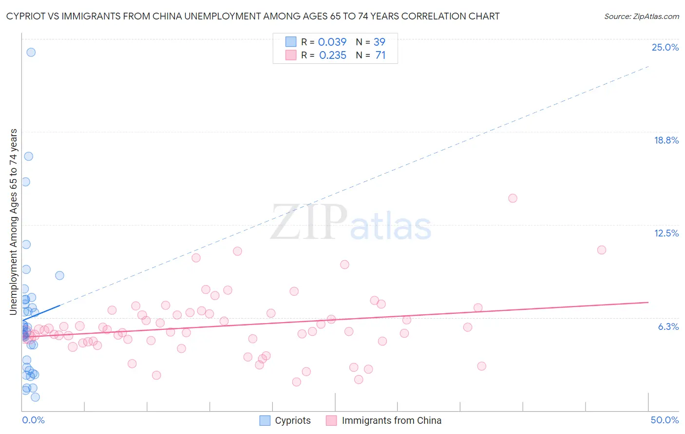 Cypriot vs Immigrants from China Unemployment Among Ages 65 to 74 years