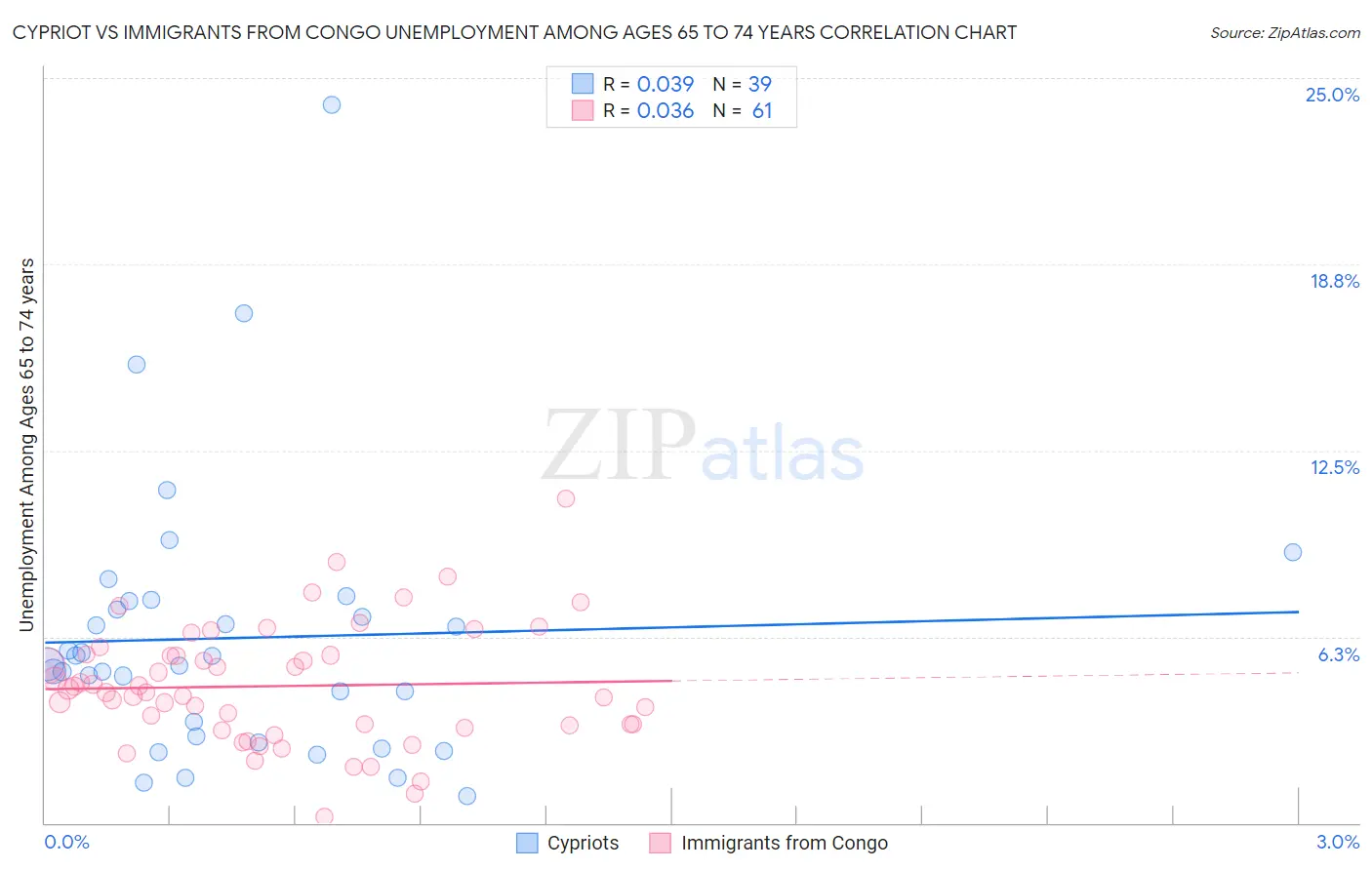 Cypriot vs Immigrants from Congo Unemployment Among Ages 65 to 74 years