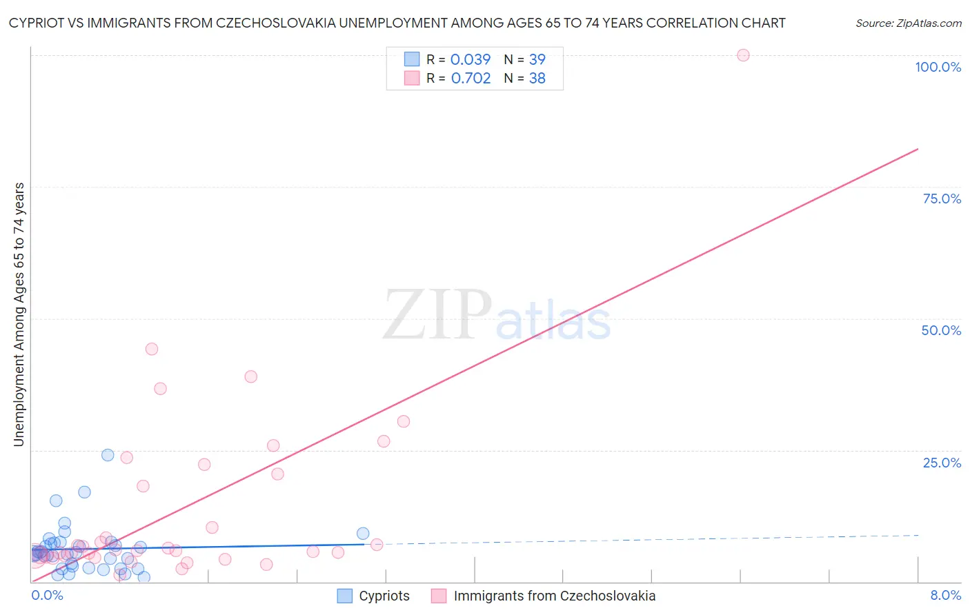 Cypriot vs Immigrants from Czechoslovakia Unemployment Among Ages 65 to 74 years