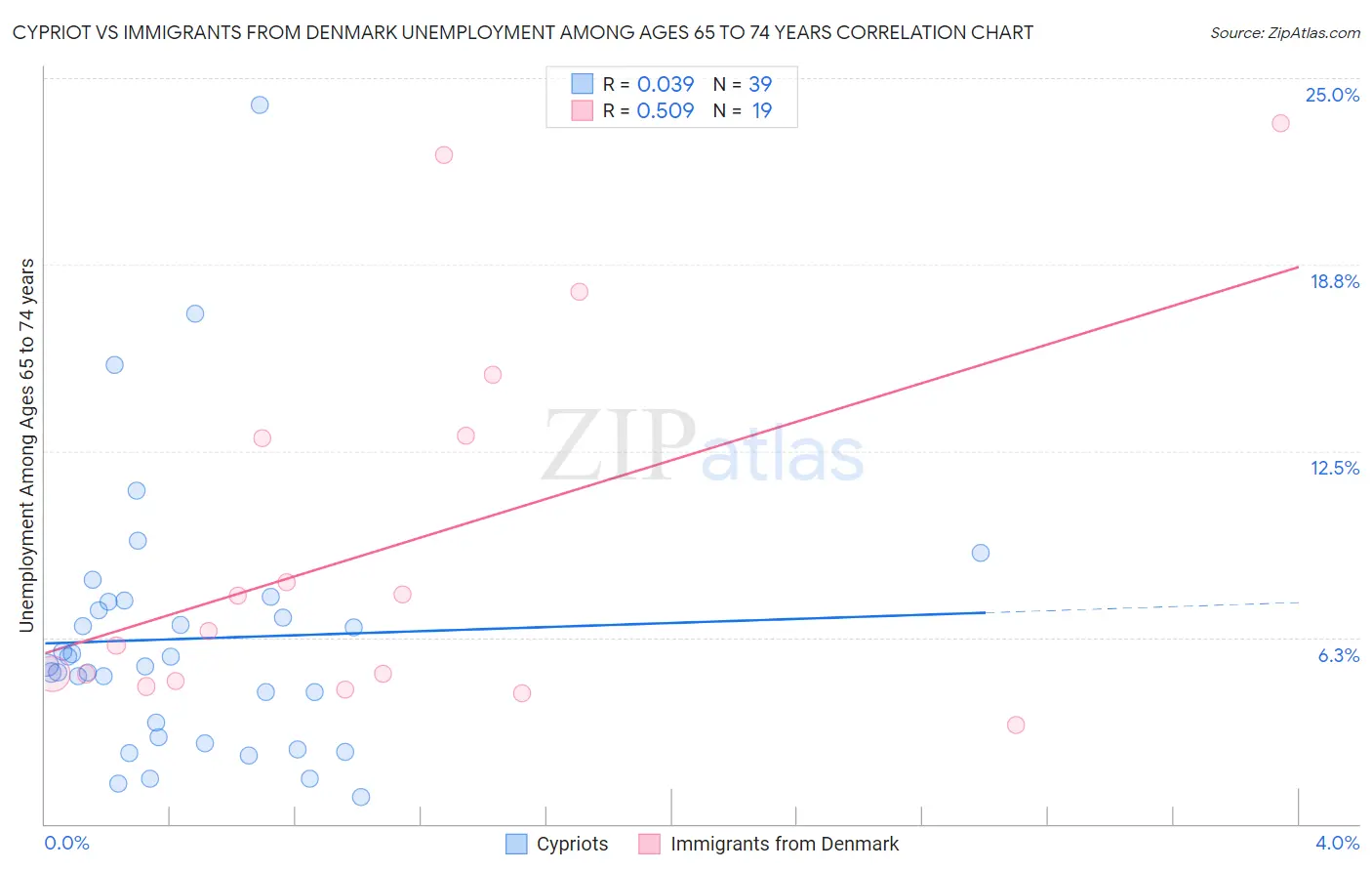 Cypriot vs Immigrants from Denmark Unemployment Among Ages 65 to 74 years