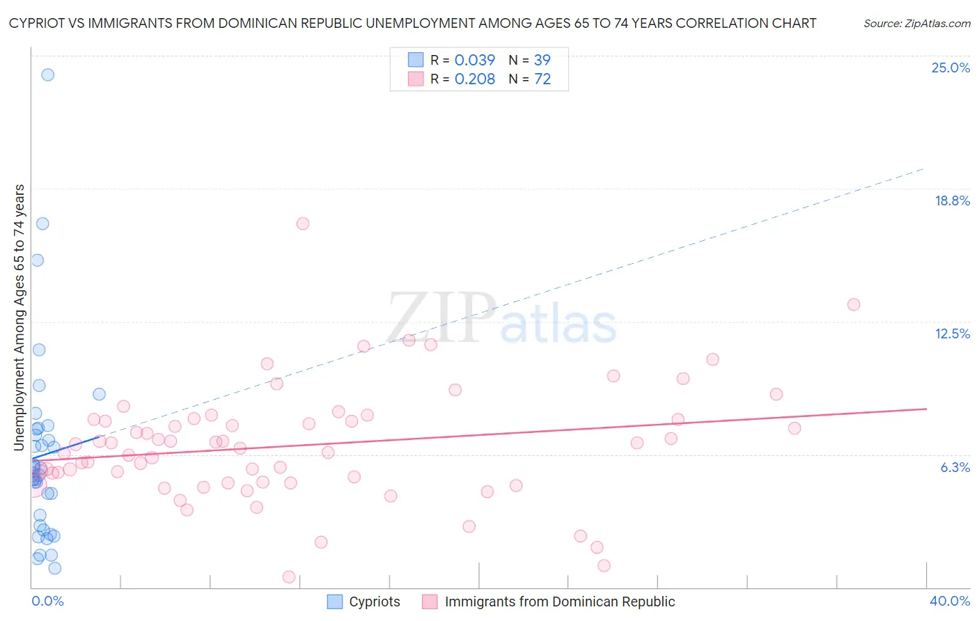 Cypriot vs Immigrants from Dominican Republic Unemployment Among Ages 65 to 74 years