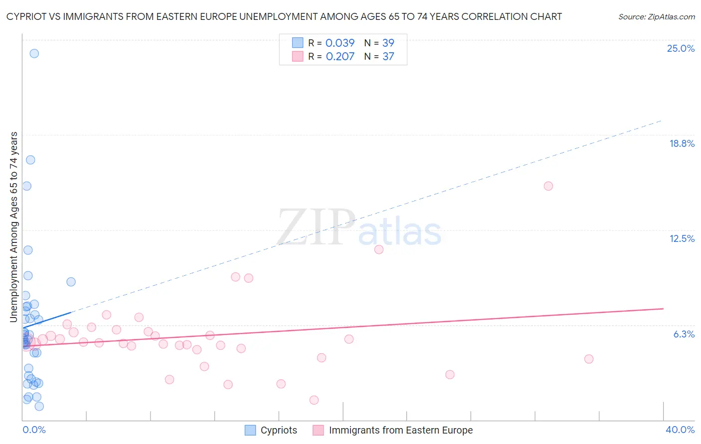 Cypriot vs Immigrants from Eastern Europe Unemployment Among Ages 65 to 74 years