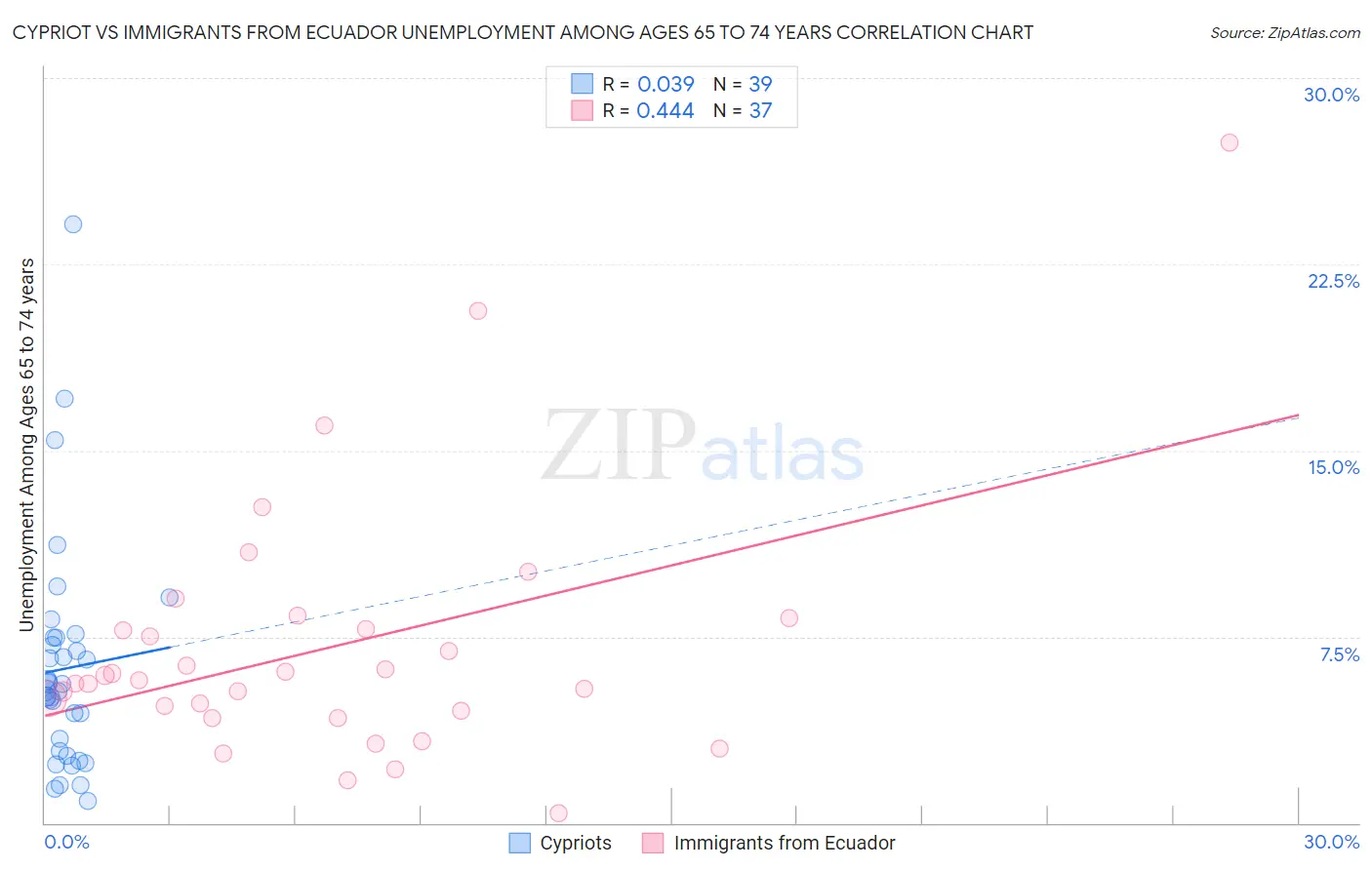 Cypriot vs Immigrants from Ecuador Unemployment Among Ages 65 to 74 years