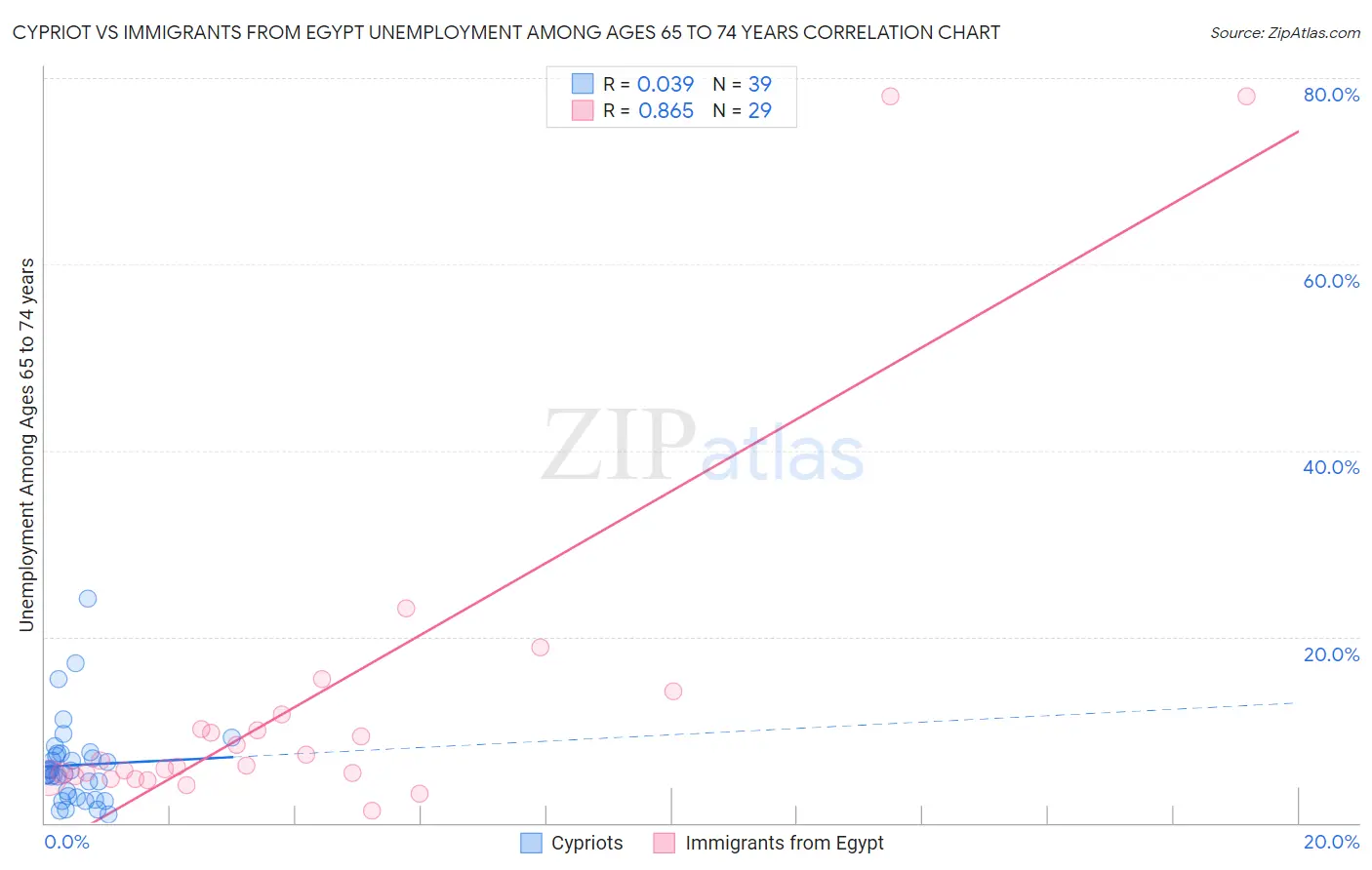 Cypriot vs Immigrants from Egypt Unemployment Among Ages 65 to 74 years