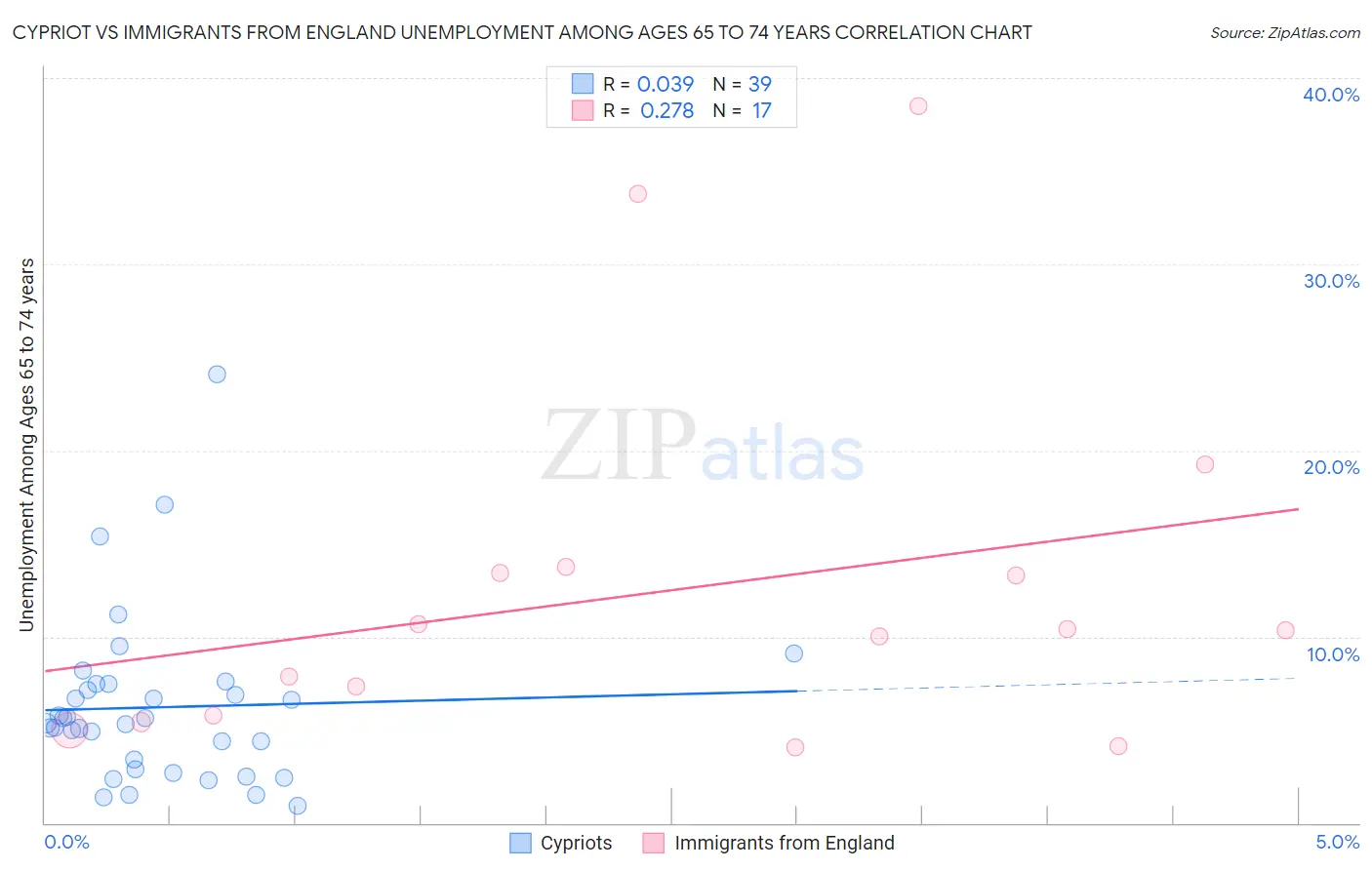 Cypriot vs Immigrants from England Unemployment Among Ages 65 to 74 years