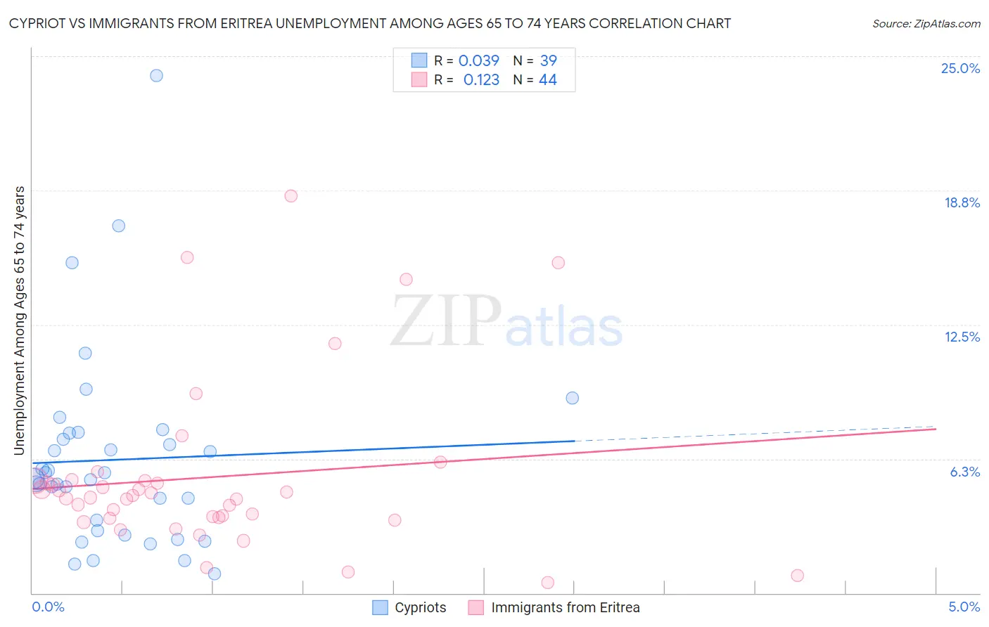 Cypriot vs Immigrants from Eritrea Unemployment Among Ages 65 to 74 years
