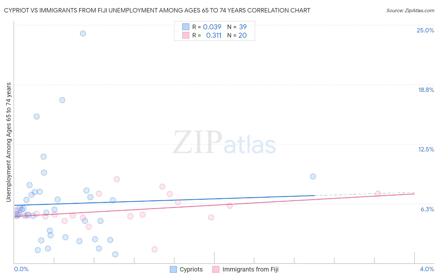 Cypriot vs Immigrants from Fiji Unemployment Among Ages 65 to 74 years